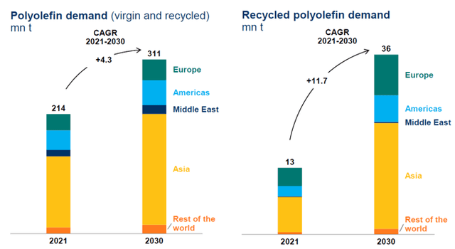 Global Polyolefin demand 2021-2030