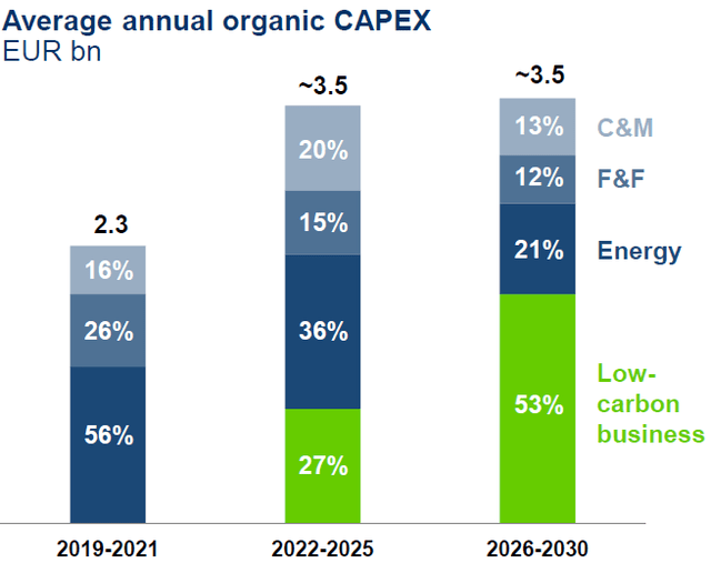 OMV 2030 strategy – organic CAPEX