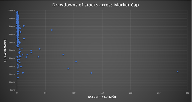 Computed drawdowns of stocks in XBI calculated for a period of the last three years