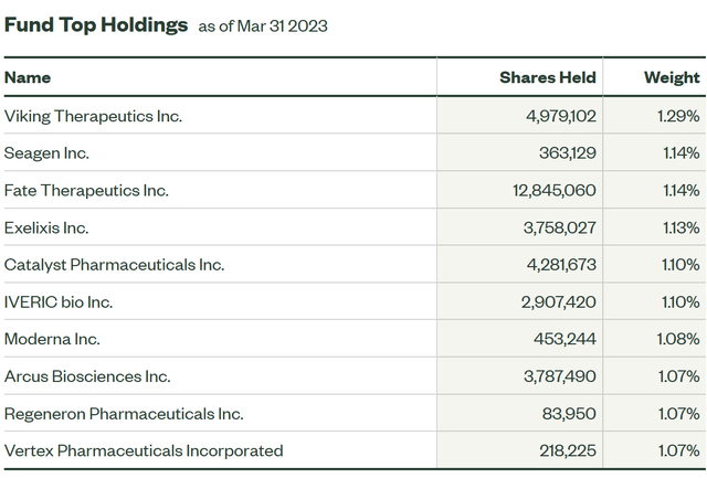 Top holdings of the XBI ETF