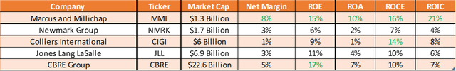 Comparison of metrics often used to compare operational efficiency and profitability