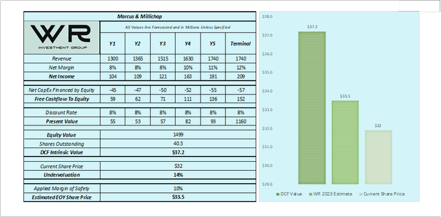 Simple DCF analysis to estimate fair value and produce a price target