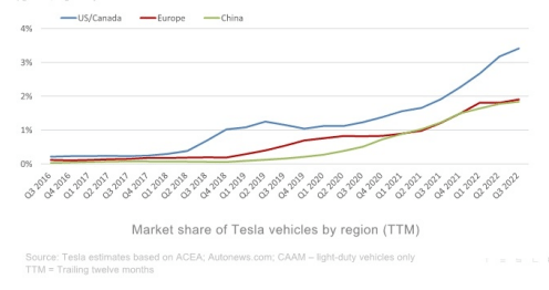 A graph showing the market share of Tesla cars by region until the third quarter of 2022