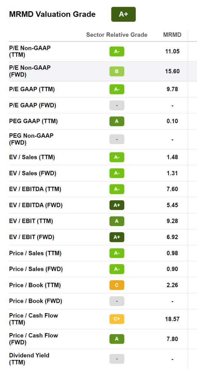 MRMD marimed valuation