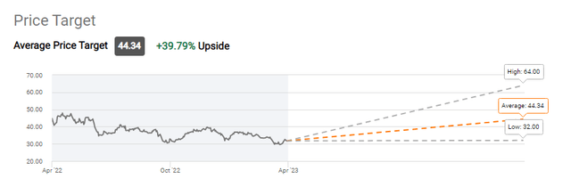 This image shows the Wall Street price target for Southwest Airlines LUV Stock