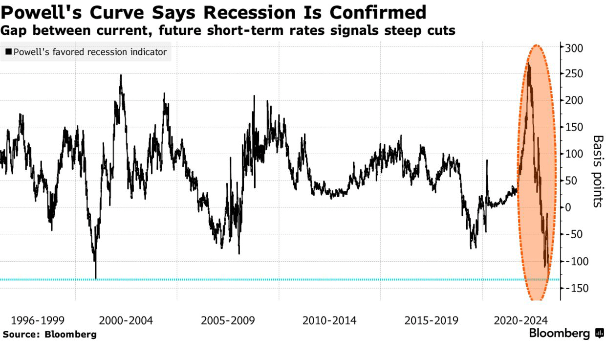 Powell's Curve Says Recession Is Confirmed | Gap between current, future short-term rates signals steep cuts