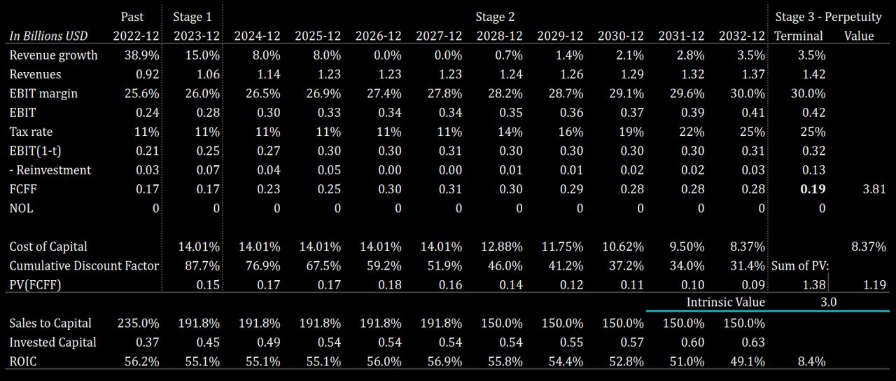 Valuation Table for Axcelis