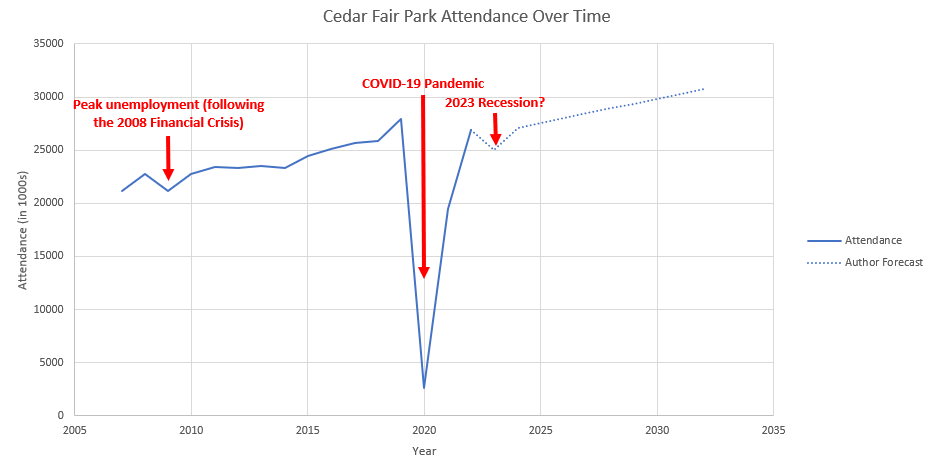 Cedar Fair Park Attendance over time with dips during the Financial Crisis, Covid-19, and a possible 2023 recession highlighted