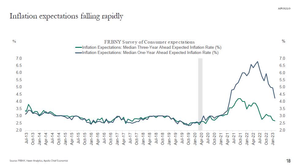 Inflationary Expectations are Falling