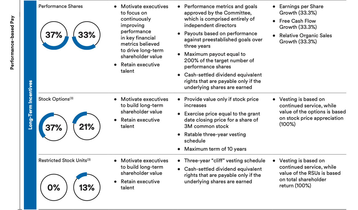 Source: 3M 2022 Proxy Statement