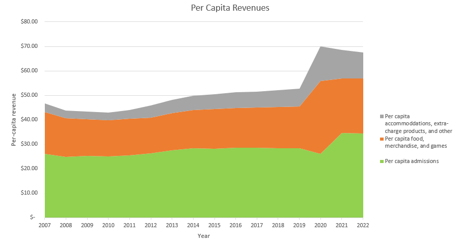 Cedar Fair per-capita revenue from admission; food, merchandise, and games; and other sources