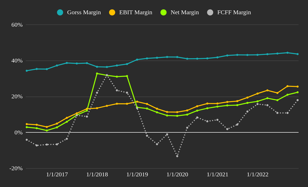 Axcelis' TTM Profit Margins