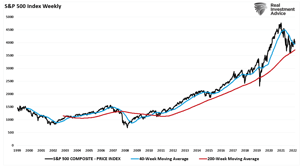 Long-term chart of 40-week and 200-week moving average