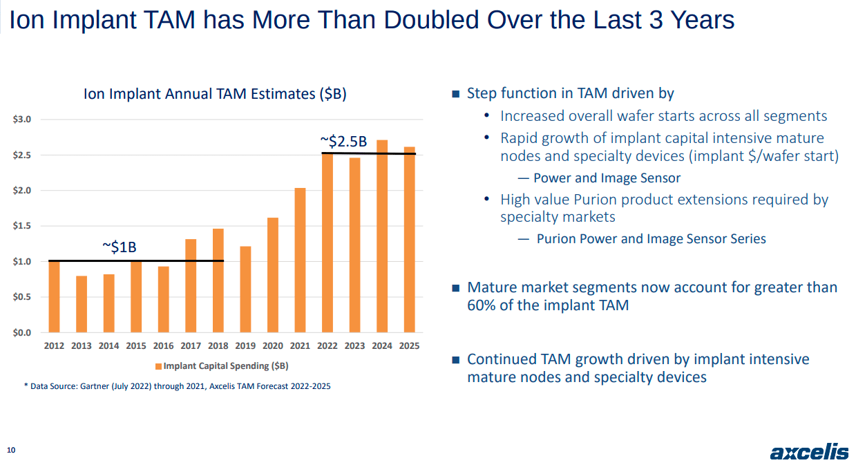 Axcelis' Total Addressable Market (<a href='https://seekingalpha.com/symbol/TAM' title='Taminco Corporation'>TAM</a>)