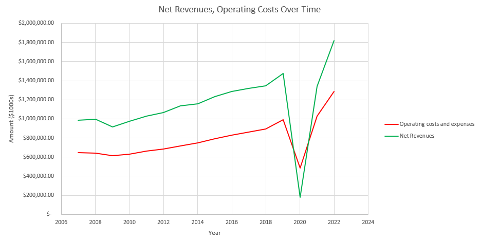 Cedar Fair Net Revenues and Operating Costs over time
