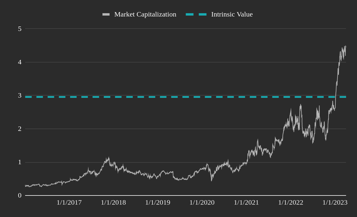 Intrinsic Value Estimate Chart for Axcelis