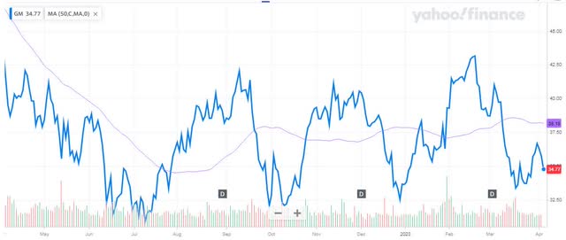 General Motors Stock: Time For Dividend Raise (NYSE:GM) | Seeking Alpha