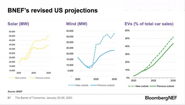 wind, solar, and EV outlooks