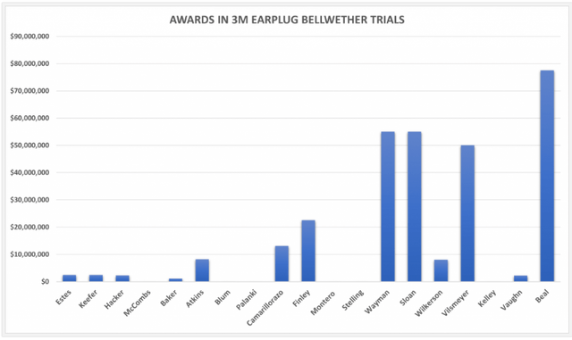 bar chart of earplug liability