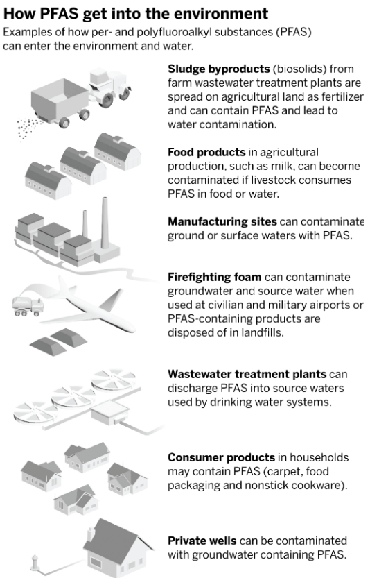 Sources of PFAS pollution