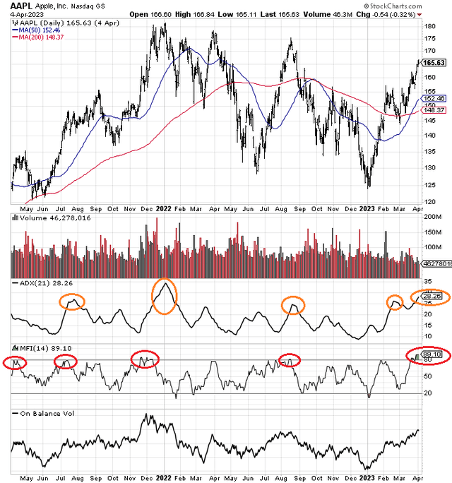 StockCharts.com - Apple, Daily Price & Volume Changes, Author Reference Points, 2 Years