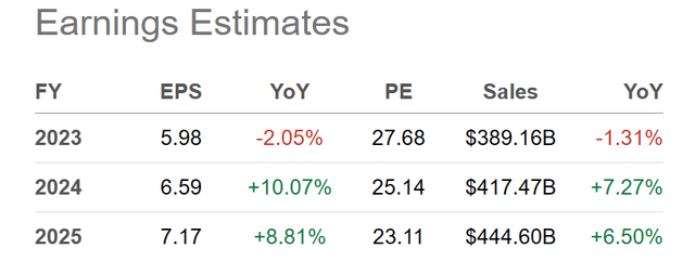 Seeking Alpha Table - Apple, Analyst Estimates for 2023-25, Made on April 4th, 2023