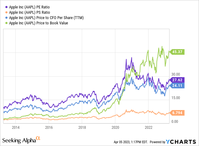 YCharts - Apple, Price to Trailing Fundamentals, 10 Years