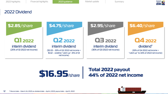 Dividend slide