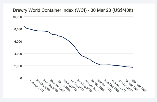 Shipping chart