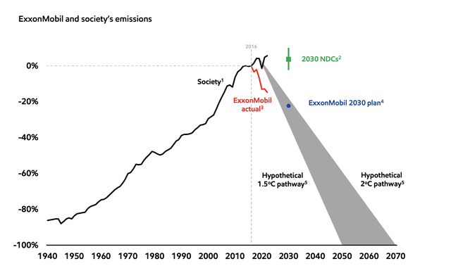 ExxonMobil Investor Presentation