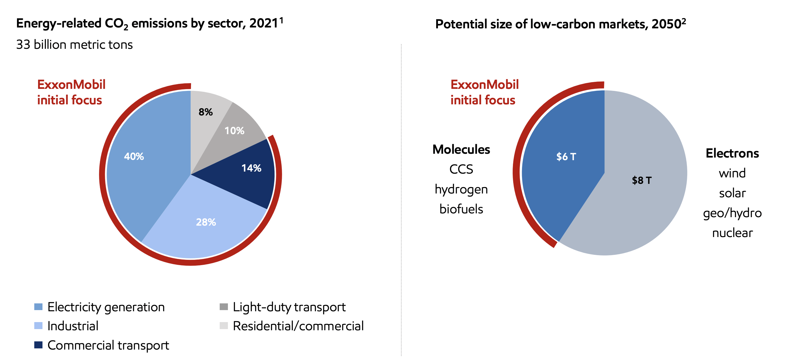 Exxon Mobil Embraces The Future - Now What (NYSE:XOM) | Seeking Alpha