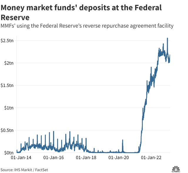 Money Market Fund Flows