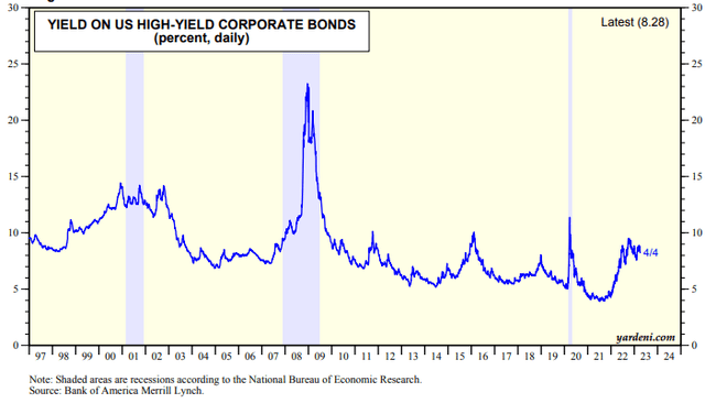 HY Corporate Yield: 8.28%