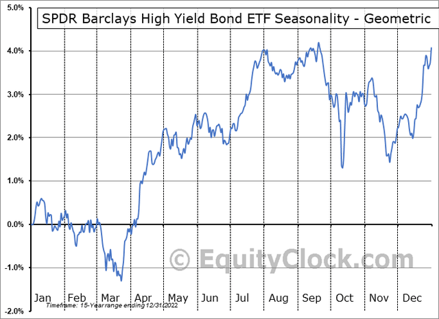High Yield Bonds Often Rally Through July