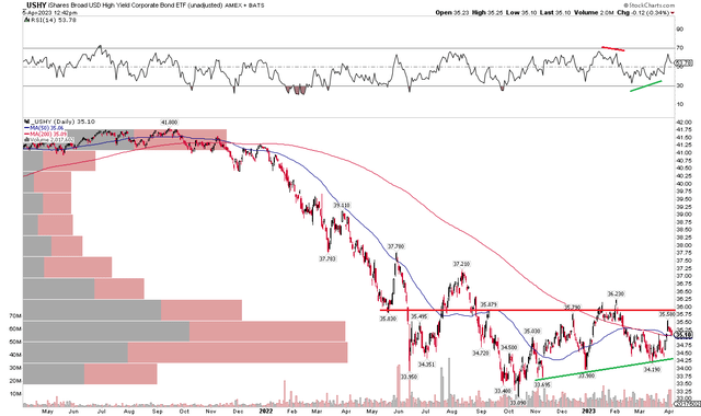 USHY: Sideways Action Last 6 Months