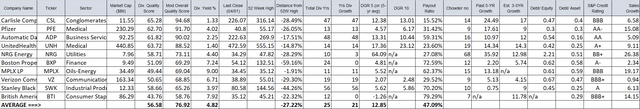 T2 (Dividend Stocks)