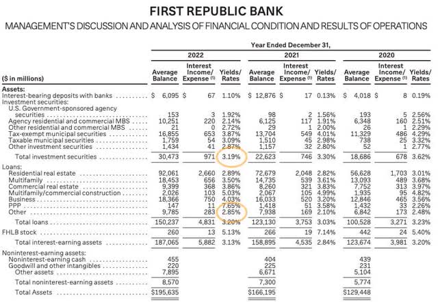 Net Interest Income from FRC 2022 10-K