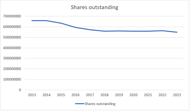 Shares outstanding