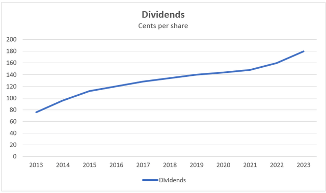 Dividends