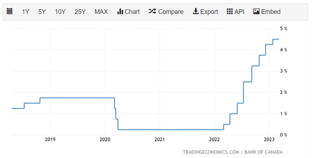 Bank of Canada Interest Rate
