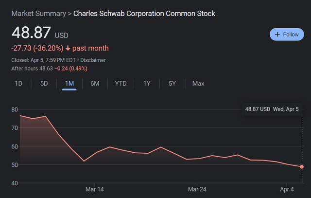 Charles Schwab Stock Price