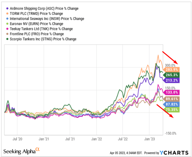 TORM Plc: This Top-Rated Stock Still Has Something To Show (NASDAQ:TRMD ...