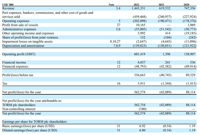 TORM Plc: This Top-Rated Stock Still Has Something To Show (NASDAQ:TRMD ...