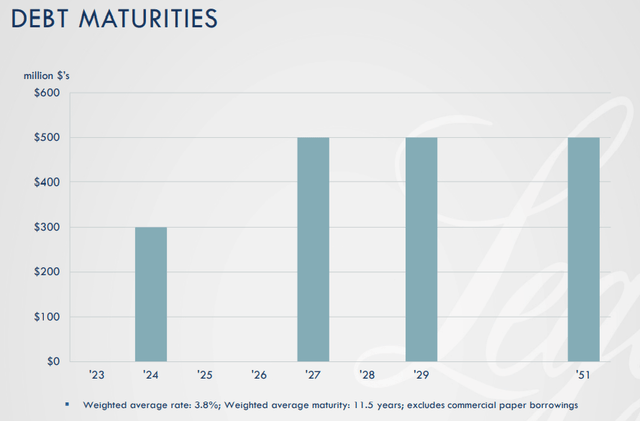 LEG debt maturities