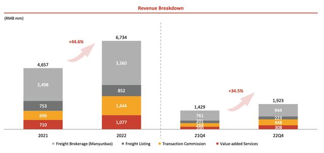 Q42022 revenue breakdown