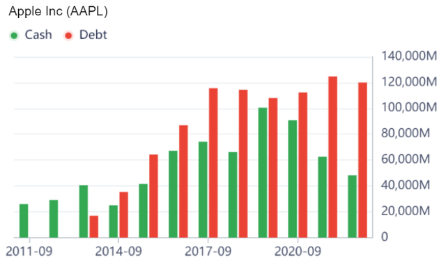 Apple's cash vs. debt