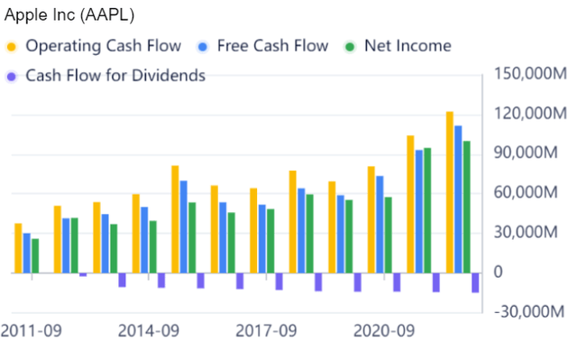 Apple's free cash flow history