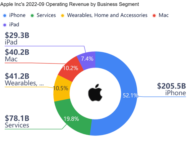 Apple's revenue by business segment