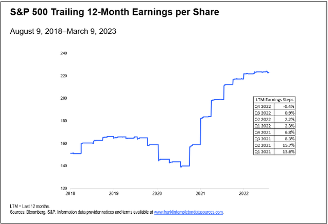 Exhibit 1: Quarterly earnings—a stairway to…?
