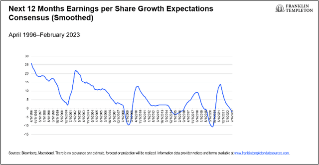 Exhibit 2: Next 12-month earnings expectations have turned negative. What comes next?